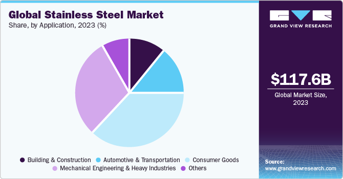 Global stainless steel market