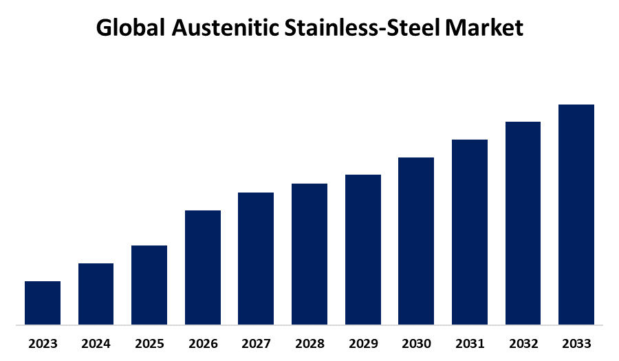 Global Austenitic Stainless-Steel Market: Projected 5.93% CAGR Growth by 2033